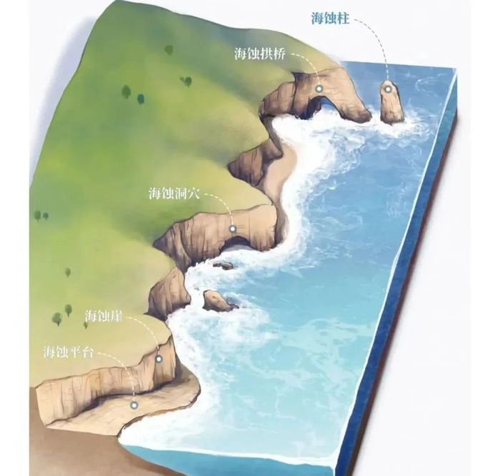 海岸地貌示意图