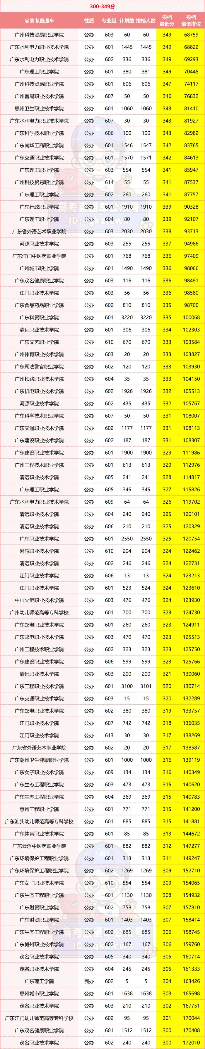 最後,一起來看看2023年學考不同分數段都能報哪些院校170分(省控線)