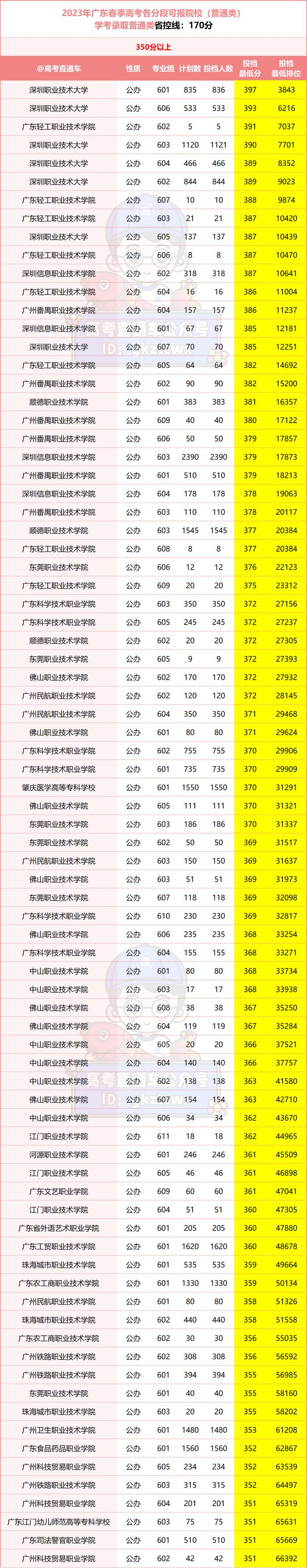 最後,一起來看看2023年學考不同分數段都能報哪些院校170分(省控線)