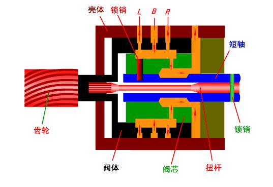 結構及工作原理互鎖裝置行星齒輪機構(低速擋)浮鉗盤式制動器動畫定鉗