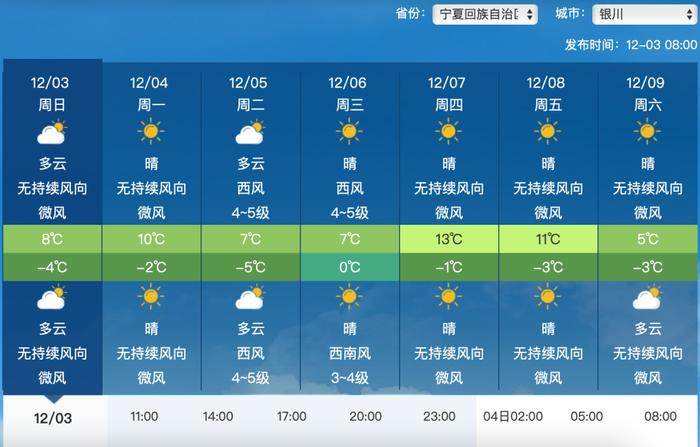 5-6日,全區多雲,有4～5級偏北風,陣風7～9級,部分地區伴有沙塵天氣;全