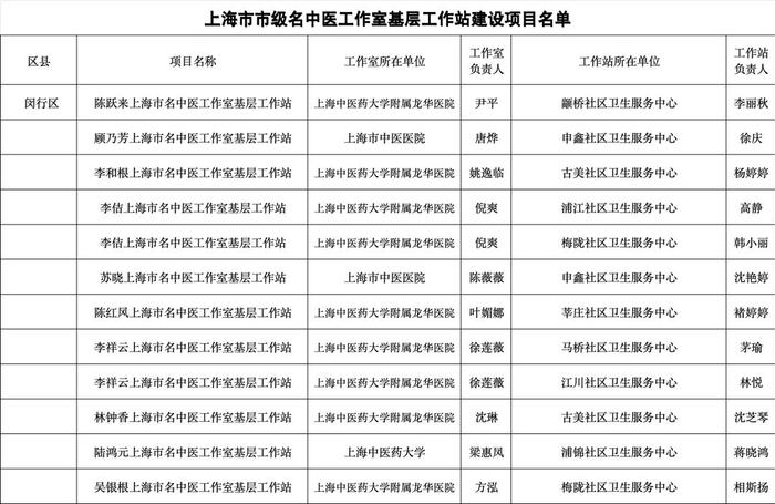 陳躍來上海市名中醫工作室基層工作站以中西醫結合治療盆底疾病為特色