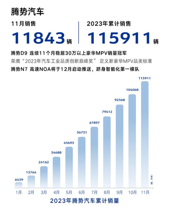 渠道服務方面,騰勢汽車堅持全直營模式,截至目前,騰勢全國開業門店