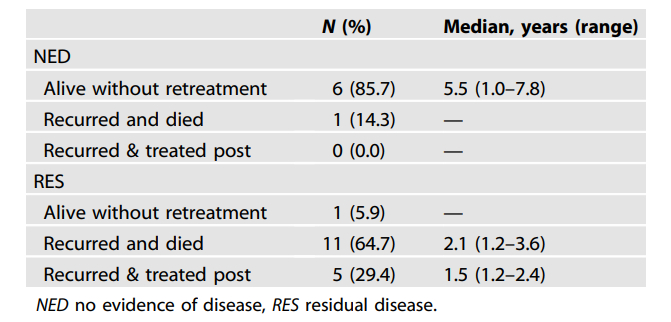 图3. 两个队列中停止HER2靶向治疗≥1年的患者情况分析