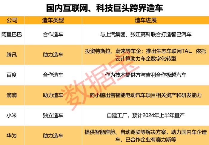 跨界造車早就不是新鮮事,從最早的樂視創始人,到非汽車產業鏈公司,再