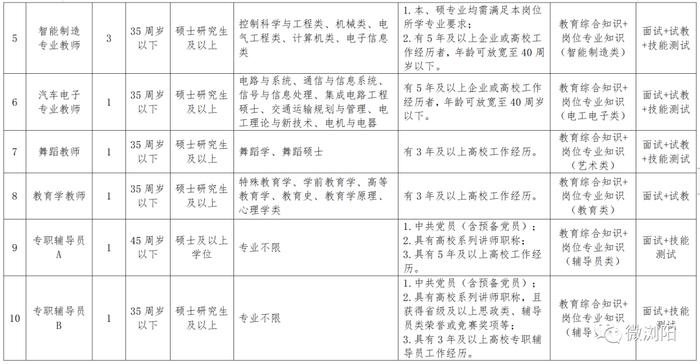 一,招聘崗位,招聘計劃及具體條件2023年公開招聘教師18名長沙職業技術