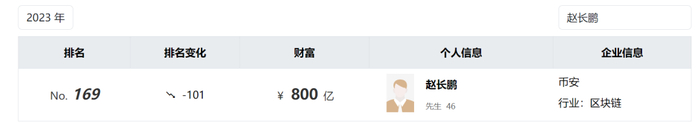 图片来源：胡润全球富豪榜