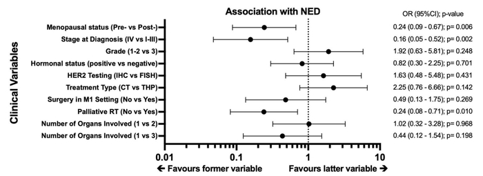 图1. 经过调整的逻辑回归分析显示，经前状态、确诊时即为转移性疾病和未接受姑息性放疗与NED相关