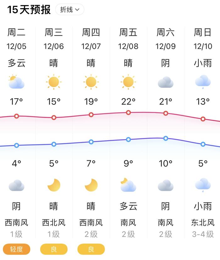 今天發佈的天氣預報顯示下週五揚州最高氣溫直衝22℃大回暖要來了!