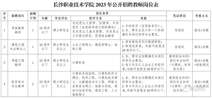 一,招聘崗位,招聘計劃及具體條件2023年公開招聘教師18名長沙職業技術