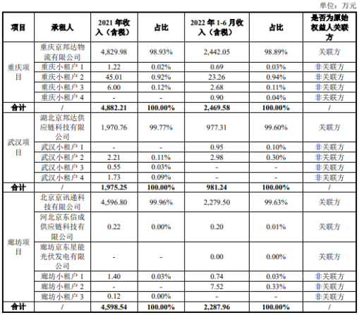 嘉实京东REIT三大底层资产项目租户结构，图片来源：招募说明书