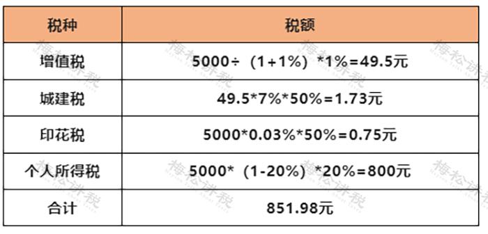 愛好者,最近受僱為梅松公司設計辦公室裝修風格,勞務費5000元(含稅價)