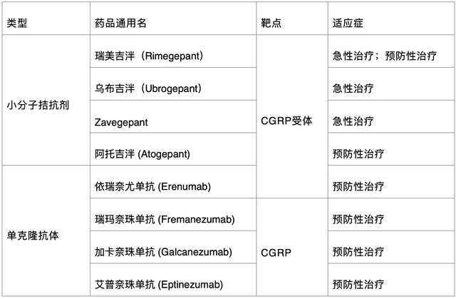 全球已上市的针对CGRP/CGRP受体类偏头痛治疗药物。本文作者供图