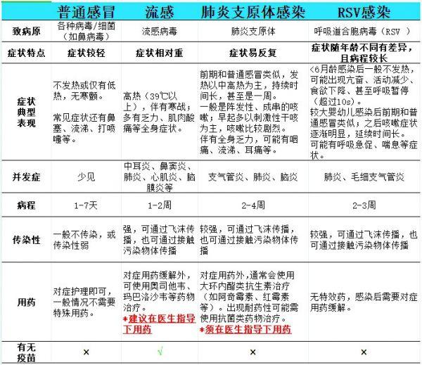 近期,我国急性呼吸道感染性疾病持续上升,与多种呼吸道病原体叠加有关