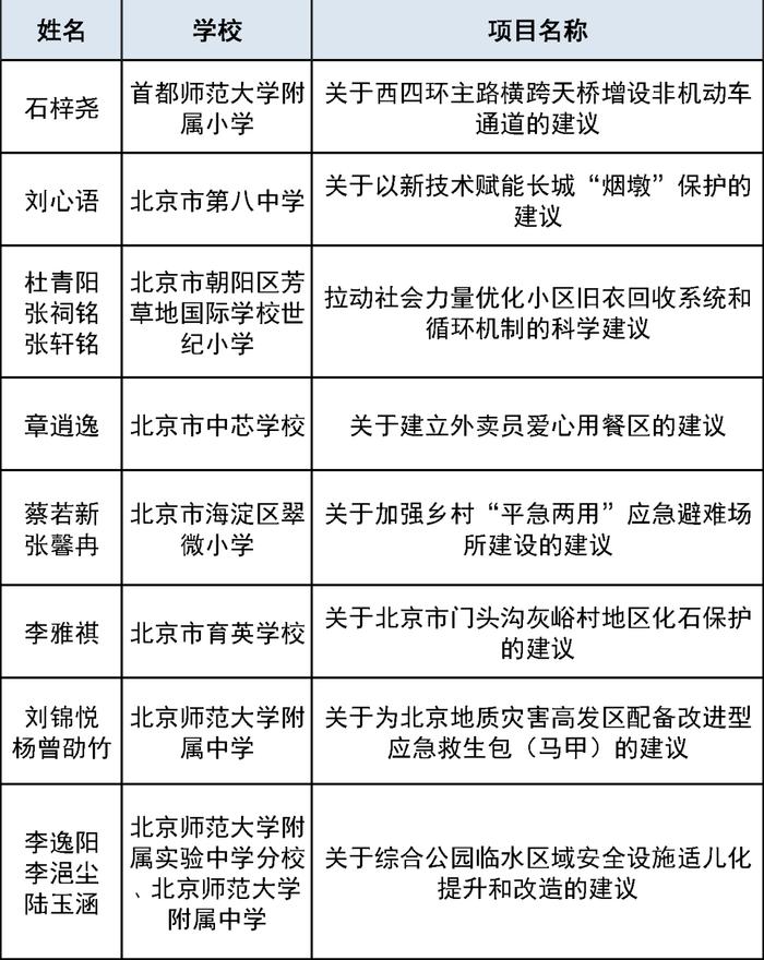 这30名中小学生获得第十五届北京市中小学生科学建议奖|北京市_新浪