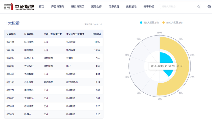 图片来源：中证指数官网，数据截至2023年12月1日