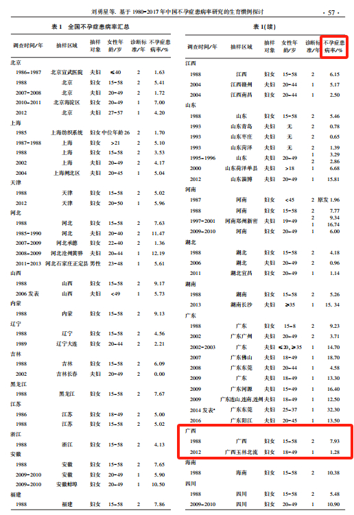 来源：论文《基于1980-2017年中国不孕症患病率研究的生育惯例探讨》