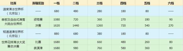 北京近期冰雪赛事门票定价情况（不同票档单位：元）