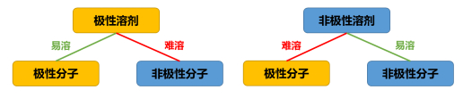 相似相溶原理的图解：溶质溶剂的属性相同才易溶 图片来源：作者绘制