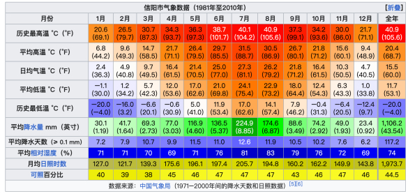 驻马店市和信阳市各月平均气温对比