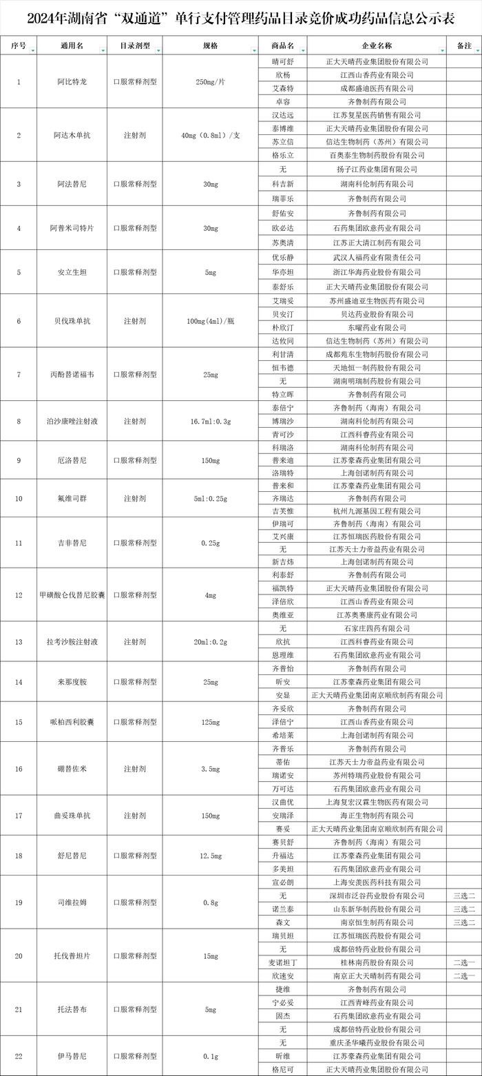 涉及76個藥品湖南省雙通道單行支付管理目錄藥品競價公示