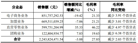 来源：良品铺子财报