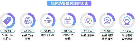 来源：《2023当代青年品牌消费数据洞察报告》