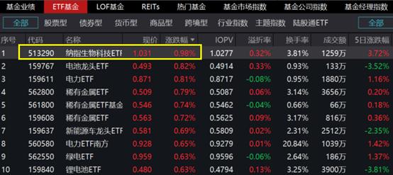 羅氏進軍減肥藥glp1新貴alt狂漲29納指生物科技etf513290漲1居全市場