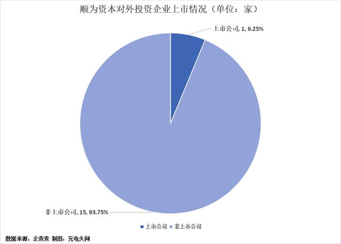 順為資本投資佈局版圖