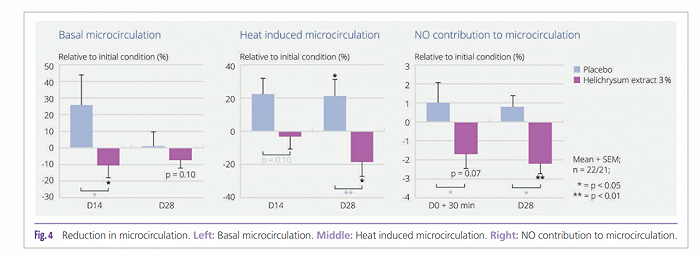 PERFELINE -FIT对微循环的影响