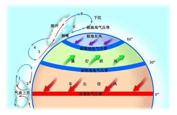 北半球风带风向示意图图片
