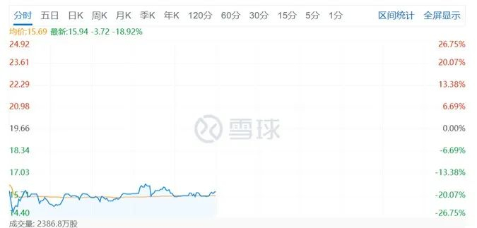 来源：雪球