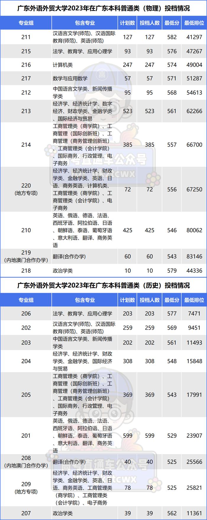 2023年廣東投檔錄取情況對比廣東外語外貿大學2024年高考選科要求不難