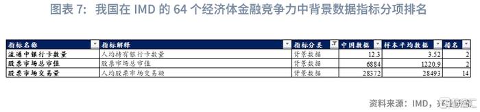 根據上述數據分佈情況,若按照imd的測度指標,未來我國進一步從背景