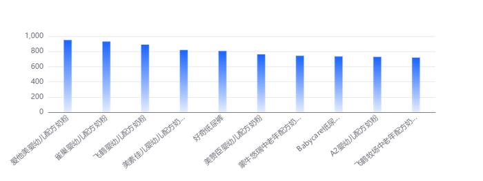 宝宝进口奶粉排行榜_国内比较好的奶粉牌子:满足宝宝成长需求就选金领冠珍护铂萃