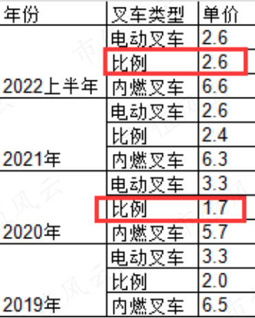 （安徽合力不同叉车类型价格对比，制图：市值风云APP）
