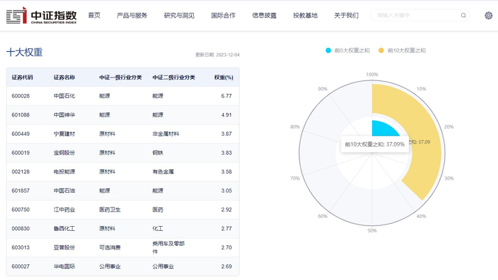 图片来源：中证指数官网，数据截至2023年12月4日