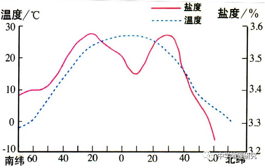 【地理探究】海水结冰与盐度,海水性质的9大释疑