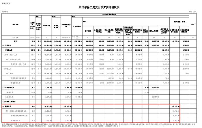 来源：《大方县2022年财政预算执行情况和2023年全县及县本级财政预算（草案）报告》附表