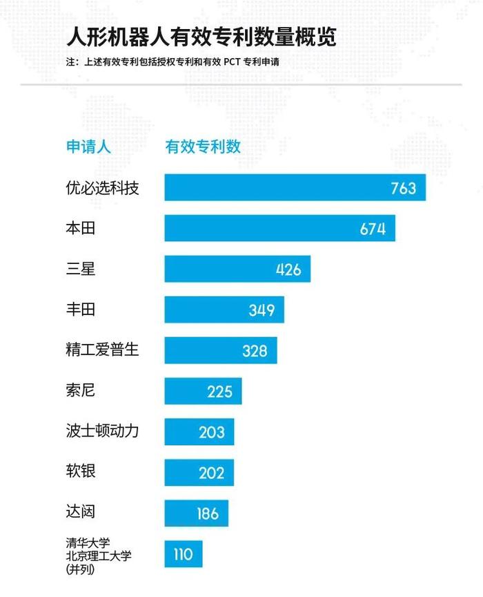 有效專利數量位於全球第一之外,優必選在專利申請活躍度上同樣位居