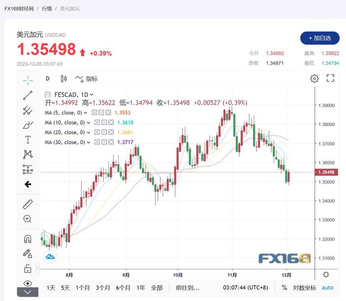 (美元/加元匯率走勢圖,來源:fx168)隨著加拿大和美國關鍵經濟數據即將