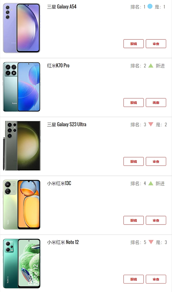 市场手机排行榜_高端手机销量TOP10公布:苹果独占七席,华为杀入前五(2)