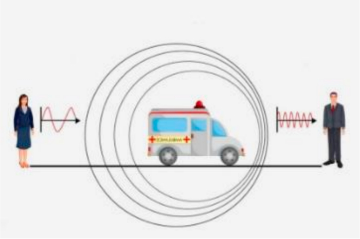 多普勒效应示意图 资料来源：中国科普博览网
