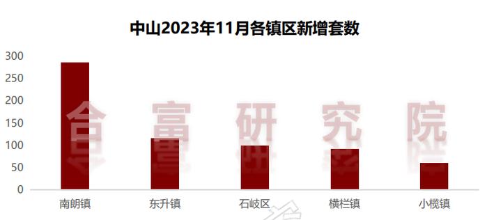 根據合富研究院數據監測,11月中山共有6個項目住宅新增,新增最多為