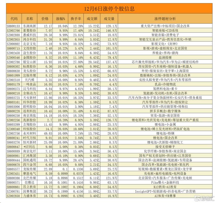 個股方面,擁有資產注入預期的南京商旅7板,汽車產業鏈的銀寶山新19天