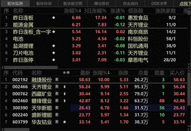 鋰電池幾十只個股領漲大a天齊鋰業天宏鋰電金圓股份漲停寧德時代漲5