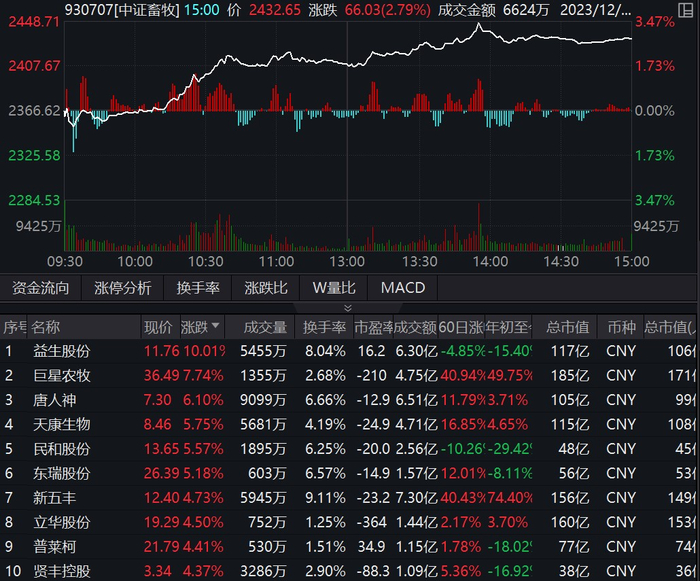 图片来源：Wind，截至2023年12月6日