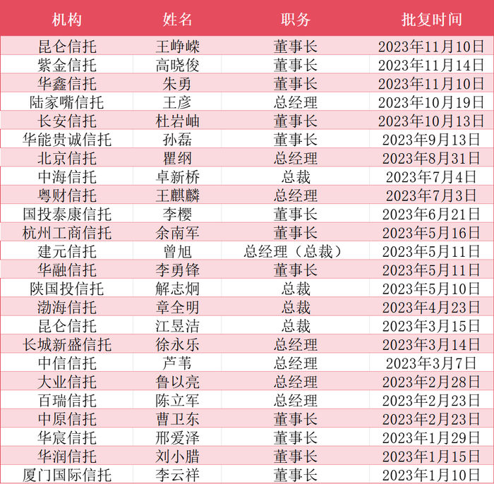 表：今年获批的信托公司董事长、总经理情况&nbsp; &nbsp; 数据来源：国家金融监督管理总局、界面新闻整理