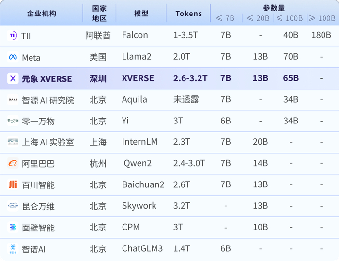 截止65B发布时国产自研、免费商用的开源大模型图谱