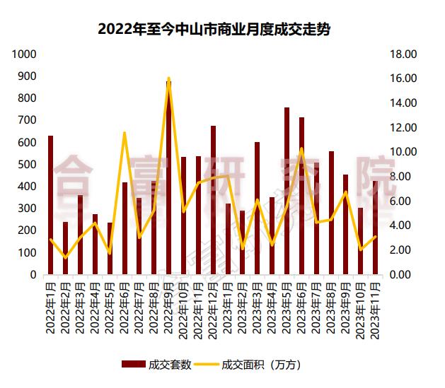 區成交73套排名第二,主力為臻鉑公館的成交;南頭鎮成交53套排名第三